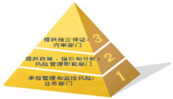 風(fēng)險(xiǎn)治理架構(gòu)建設(shè)