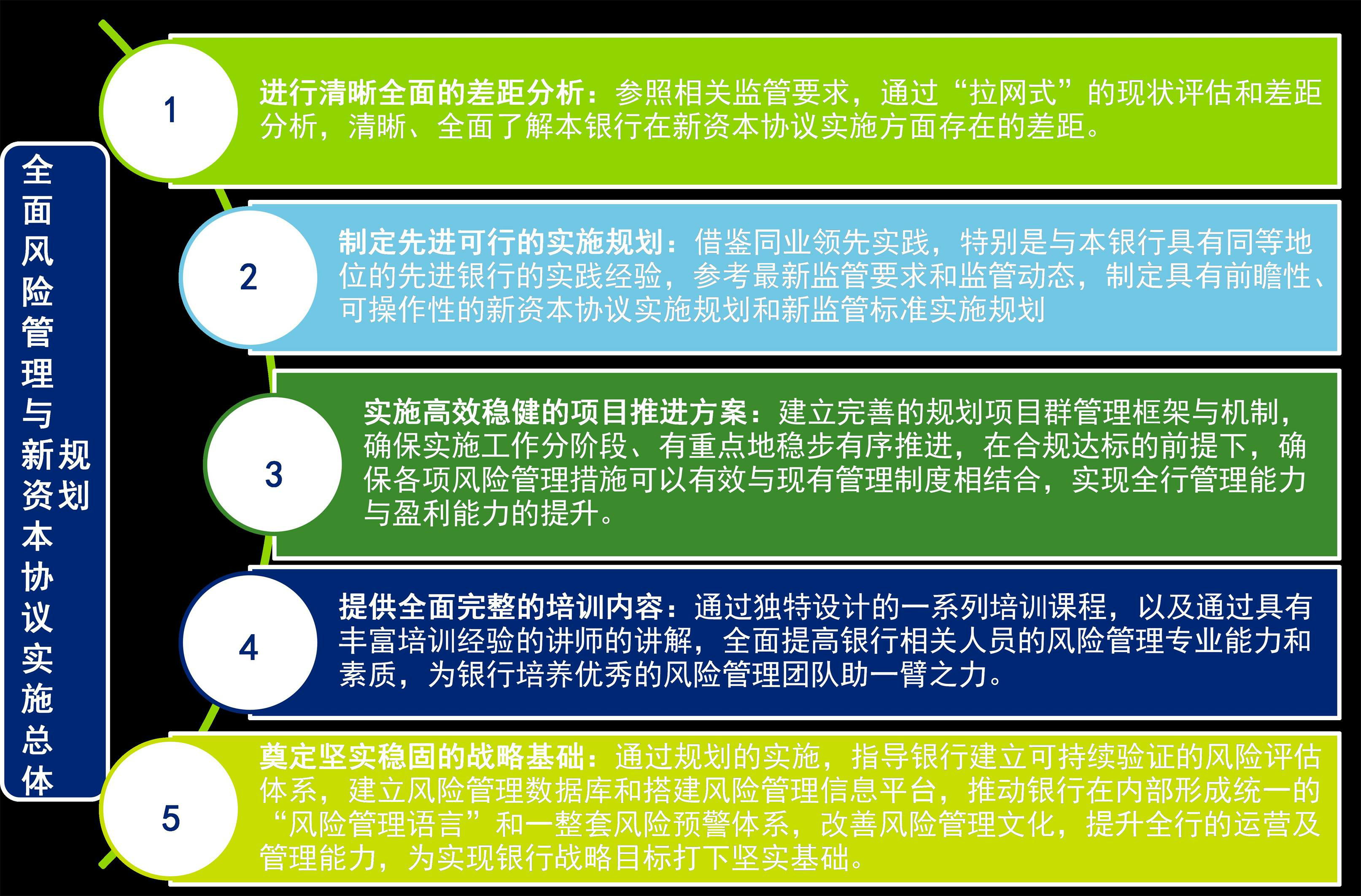 全面風(fēng)險(xiǎn)管理及新資本協(xié)議實(shí)施總體規(guī)劃