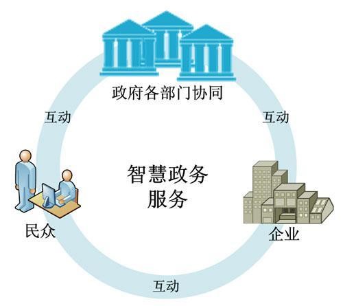 智慧政務(wù)